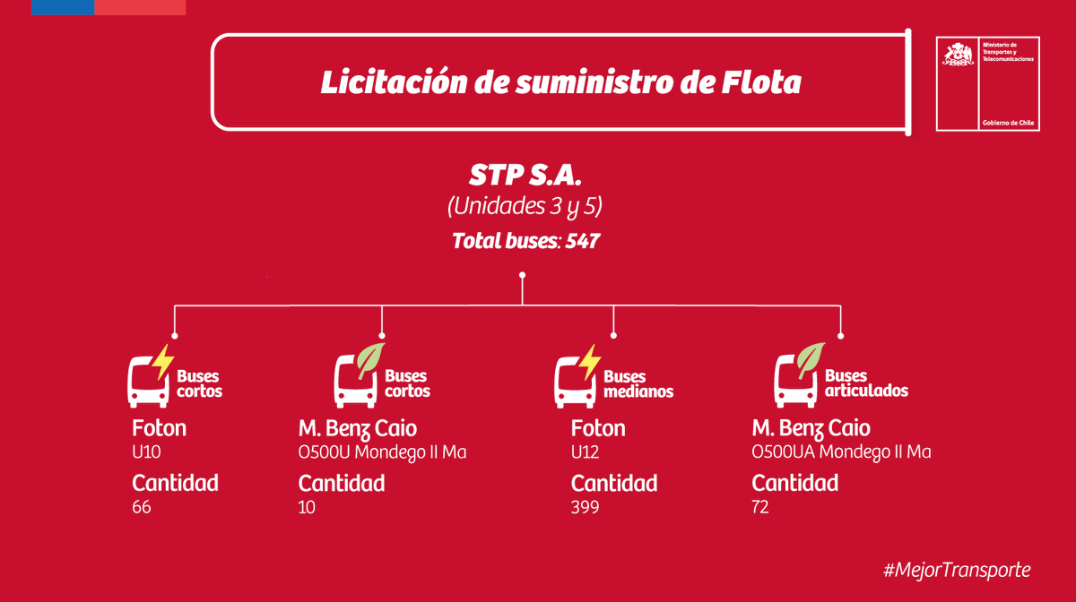 Ministerio de Transportes y Telecomunicaciones tweet media