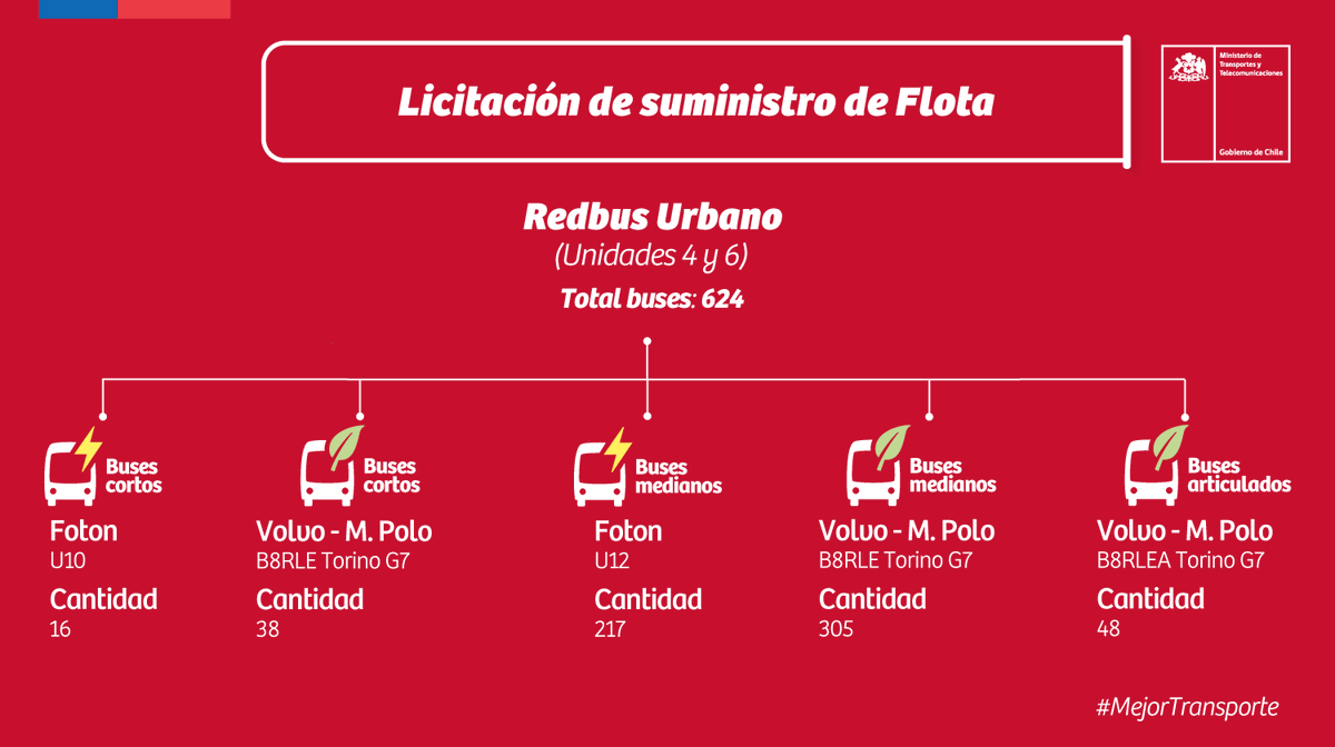 Ministerio de Transportes y Telecomunicaciones tweet media