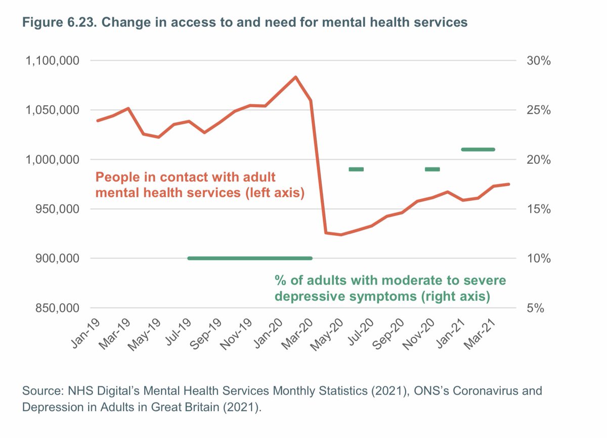 2 graphics that illustrate primary care not being the problem in the #NHS recovery from the pandemic
We have a problem but #TeamGP is not it, it’s carrying its share and more 
Support for mental health services vital.
#SaveTheNHS <a href="/NHSEngland/">NHS England</a> <a href="/sajidjavid/">Sajid Javid</a>