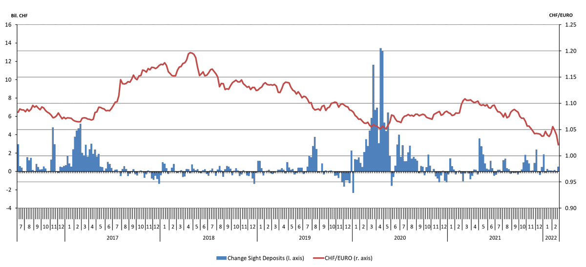 The Swiss #franc continues to appreciate and reaches #parity. "The #euro is losing value because of the Ukraine war, the latest data on sight deposits at the SNB do not point to strong interventions by the SNB to weaken the Swiss franc," analyses KOF economist Alexander Rathke.