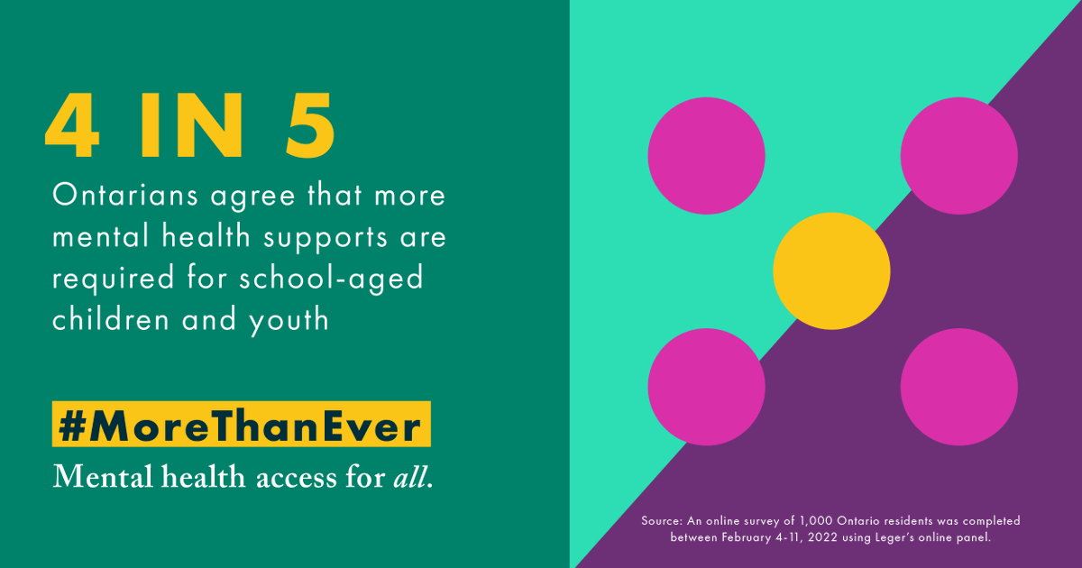 #MoreThanEver, anxiety and depression are on the rise for kids and youth. We need #SocialWorkers in schools to help students access the early, critical #MentalHealth supports they need. bit.ly/MoreThanEver20… @Sflecce @MichaelTibollo #SocialWorkWeek2022