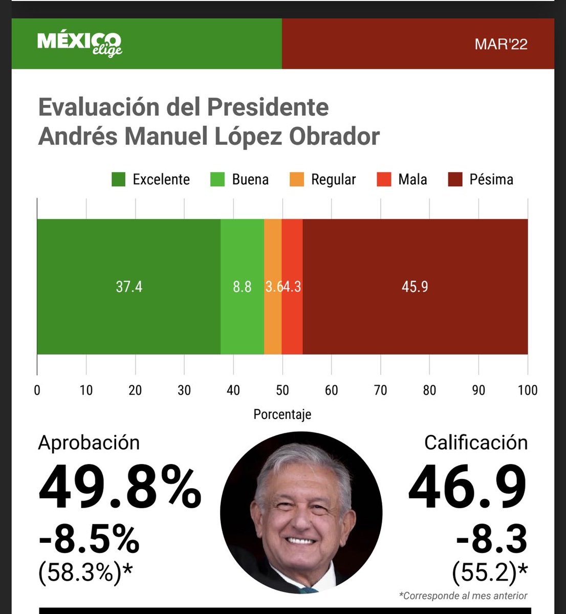 JLozanoA's tweet image. ⚠️#ILTIMAHORA Para entender el mal humor presidencial. Se despluma el ganso. 

Encuesta #MexicoElige 

#AmloMoralmenteDerrotado