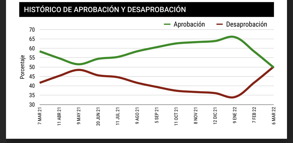 JLozanoA's tweet image. ⚠️#ILTIMAHORA Para entender el mal humor presidencial. Se despluma el ganso. 

Encuesta #MexicoElige 

#AmloMoralmenteDerrotado