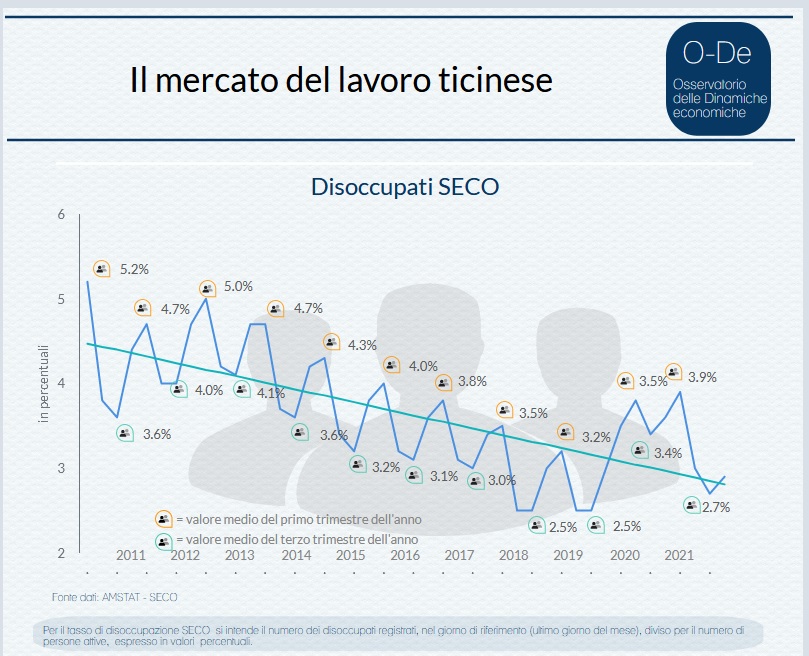 L'andamento del tasso di disoccupazione SECO in Ticino, negli ultimi dieci anni