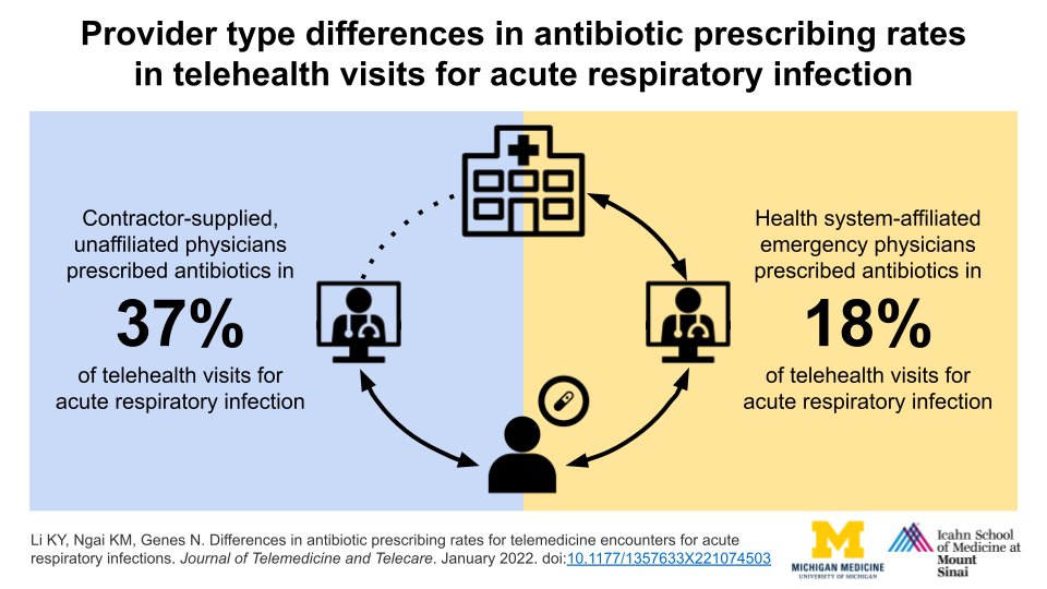 @nickgenes beat me to the punch, but excited for our new paper examining antibiotic stewardship in telemedicine. Health system-affiliated emergency physicians prescribed antibiotics much less often than contractor-supplied docs for ARI visits (almost always viral). (1/5)