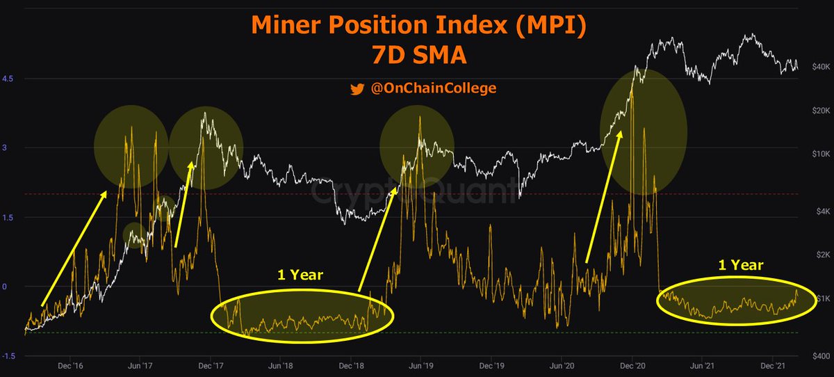 #Bitcoin MPI looks at miner outflows compared to the yearly average of miner outflows.

You can see this metric peak as miners sell into price strength.

You can also see the lows during the bear market in '18.

The ATH in Nov '21 was not enticing enough for Miners to sell...