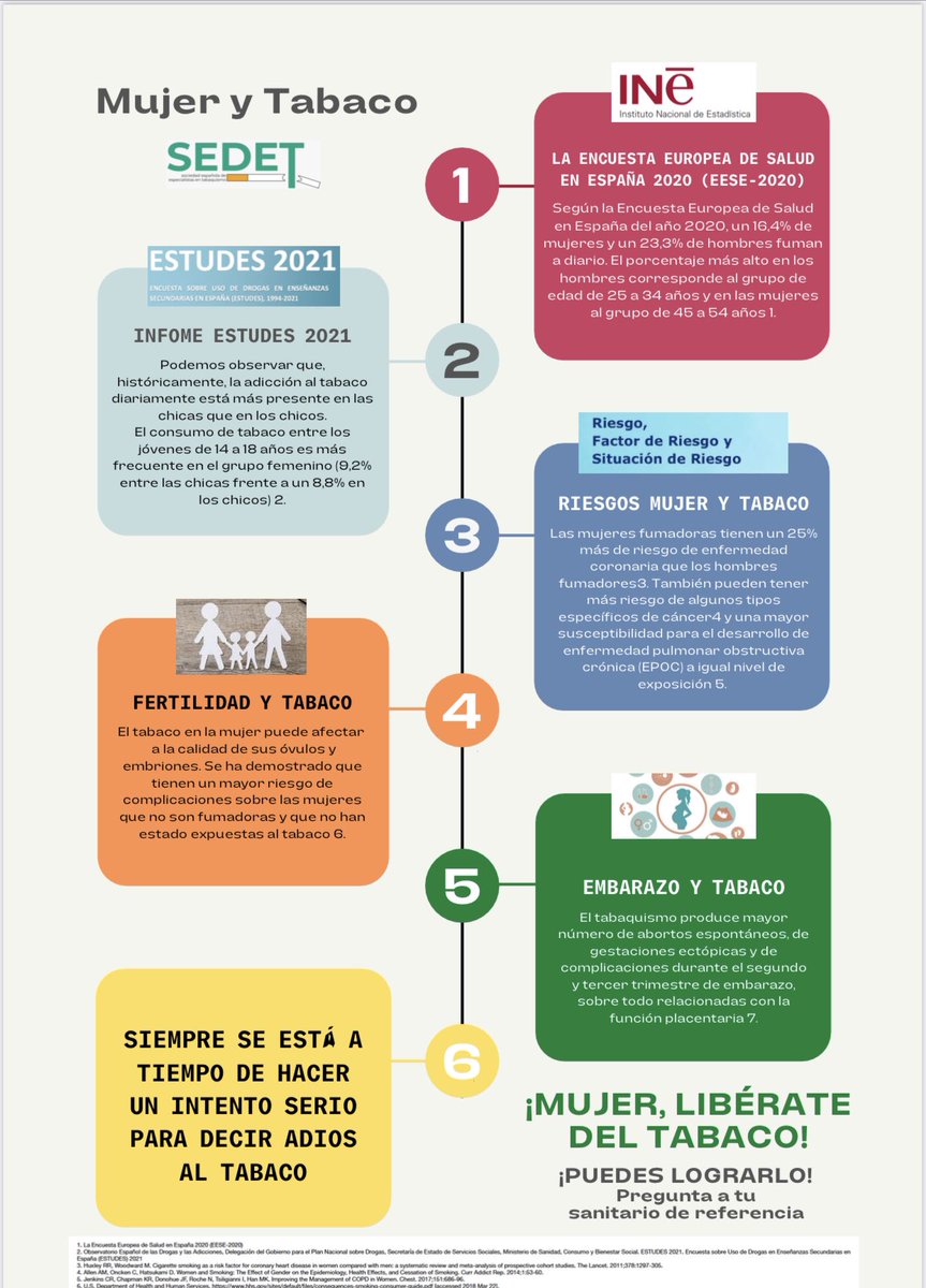 Desde SEDET hemos elaborado una infografía para que veáis cómo afecta el tabaco y los productos del tabaco a la mujer, para conmemorar este #8M2022 . Un saludo especial a <a href="/prbego1/">Begoña Reyero Ortega</a> <a href="/noa_rey/">Noa Rey</a> <a href="/vikigweto/">Victoria Güeto Rubio</a> <a href="/LauraGandiaCerd/">Laura Gandía Cerdá.</a> <a href="/blancambenito/">Blanca María Benito</a> <a href="/AdelaidaLPolo/">Adelaida Lozano Polo</a>