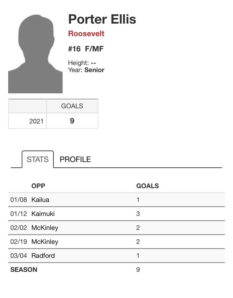 PorterEllis_K's tweet photo. Top 6 in scoring for D2 for the state and top 12 in the OIA for D1 &amp; D2, imagine if Farrington didn’t forfeit and I didn’t miss the Castle and Kahuku games due to Covid protocols 🦵🏽⚽️🥅 #JustSaying https://t.co/ZivLrBl7s0