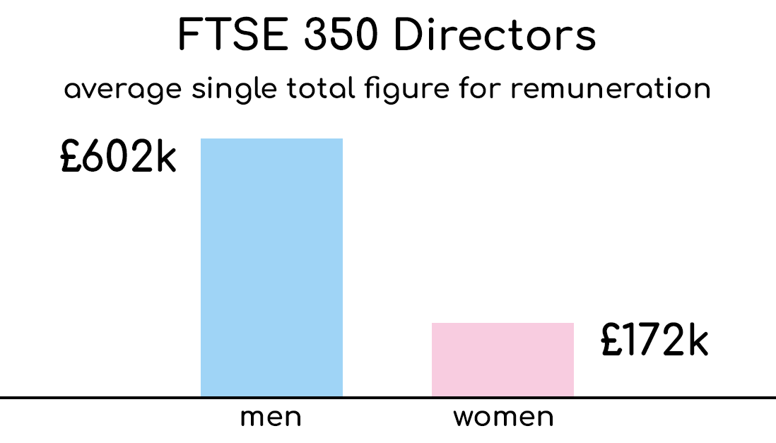 On #InternationalWomensDay we found that the mean remuneration for a male FTSE 350 director is 3.5 times that for a female one. We used Numerable to analyse published figures for single total figure remuneration - numerable.io/2022/03/male-f…