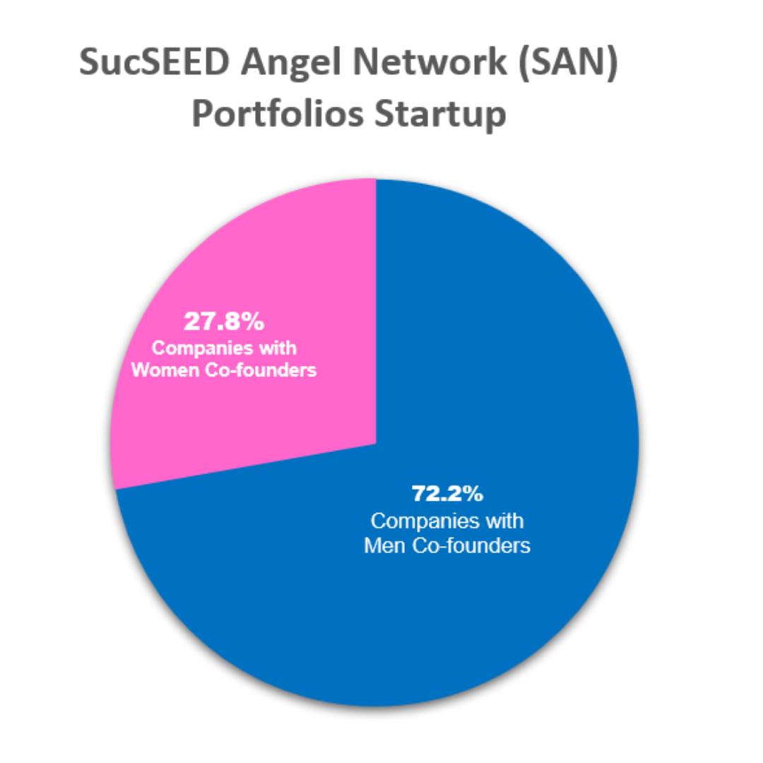 SucSEED_IN's tweet photo. SucSEED celebrates International Women's Day throughout the year by appreciating diversity and having an enormous support from women participation as it's team members, Investors and the investee startup co-founders https://t.co/roFQGNyH47