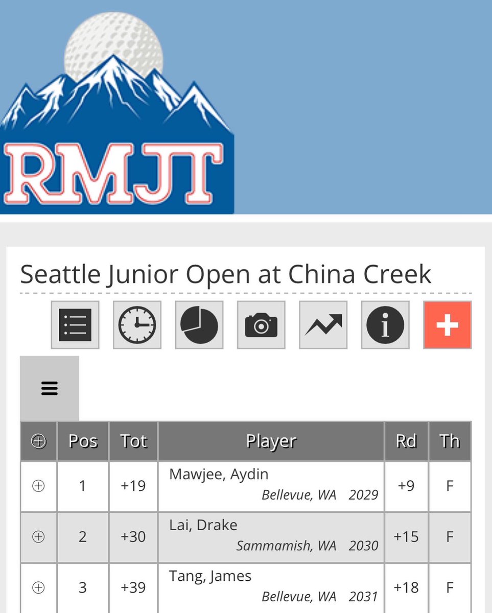 Kicked of the ⛳️ season with a W at the @rmjrtour #Seattle #JuniorOpen 🏆 🙌 First day my short game bailed me out, second day I hit it 🔥 but couldn’t make a putt 😕 I guess that’s golf 🤪 Couple of weeks of ⚽️ before @uskidsgolf can’t wait 💪 #JuniorGolf #10YearOldGolfer