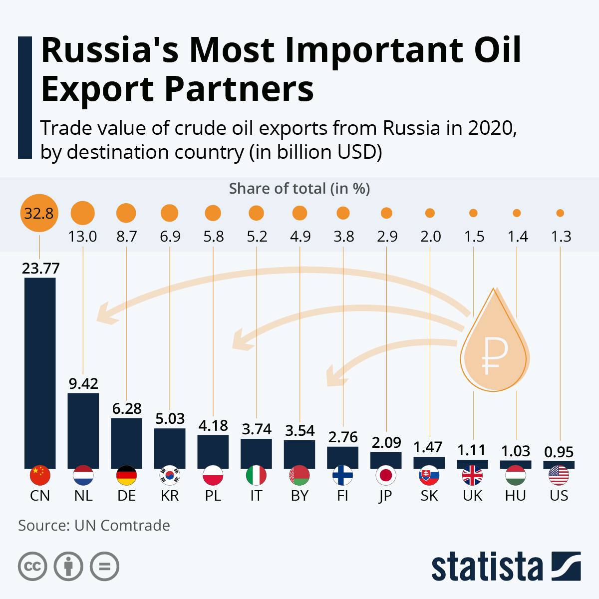Electron2o's tweet photo. 1. Зависимость США от нефти РФ... То есть компании РФ могут потерять 1,3 процента от продажи нефти в США. Не так много. По объёмам продажи можно предположить куда могут увеличить продажу нефти... Китай например. 🇨🇳 https://t.co/6lXG0aNcFF