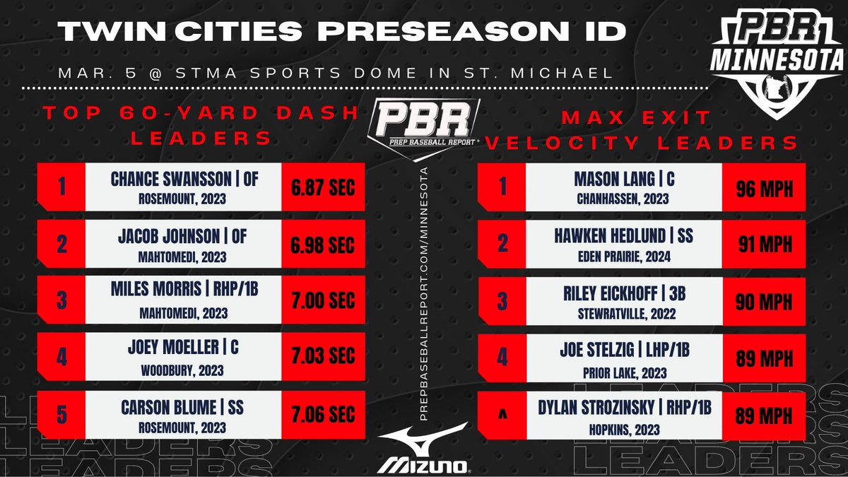PrepBaseballMN's tweet photo. TOP 60-YARD DASH &amp; EXIT VELOCITY

📈 Instant Analysis 📈
➡️ https://t.co/lAmEiiXFw0 

@SwanssonChance @JoeyMoeller1 @carson_blume @MasonLang18 @HawkenHedlund @riley_eickhoff @Joe_Stelzig @DStrozinsky8 https://t.co/Ptpf1BcKDd