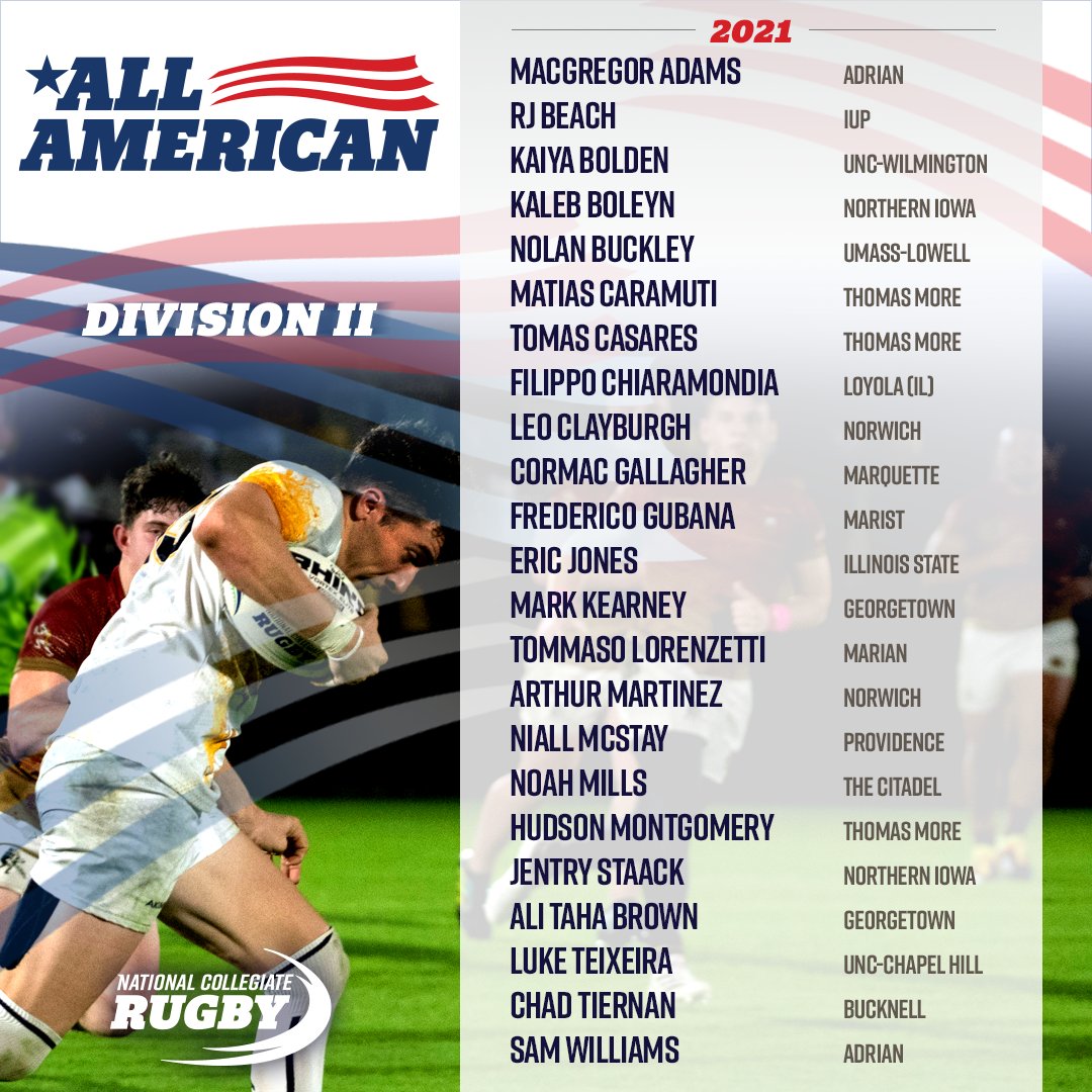 ncrrugby's tweet photo. Congratulations to the 2021 DII College Men's All Americans!

Check out the full list here:
https://t.co/sPAsB2i0w3

#ncrproud #rugby #allamerican https://t.co/NJcKSVRGhm
