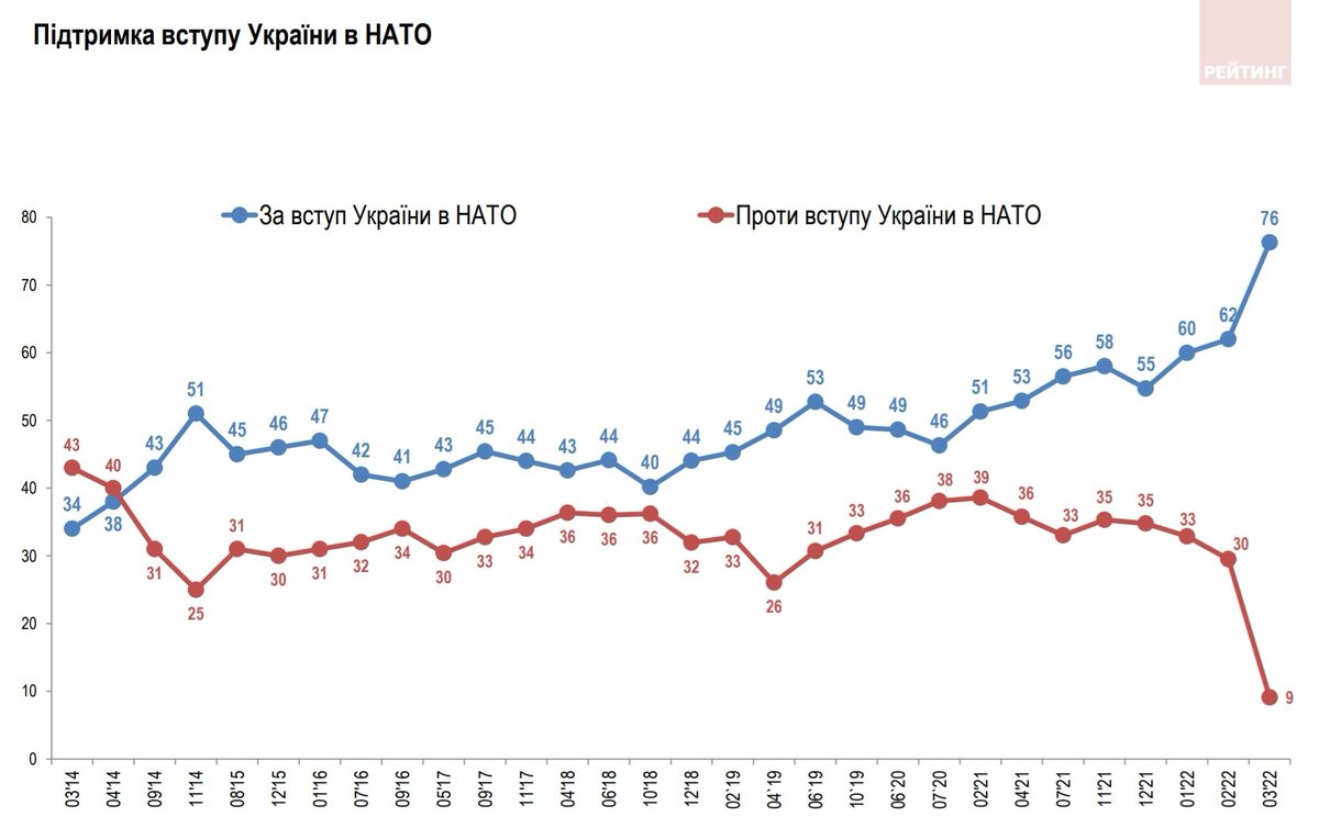 Богдан 🇺 🇦 Twitterissä: "76% of ukrainians support joining to NATO!After the war