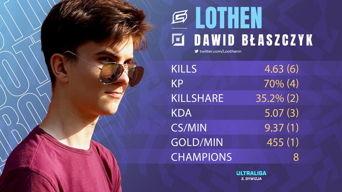 MlodyPery's tweet image. #statystyki #2UL

Lekko opuszczone okulary, tak by móc lepiej przyjrzeć się swoim bardzo dobrym cyferkom.
@Loothenn spogląda już w stronę playoffów.
