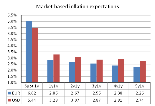 #inflationexpectations Eur 6%