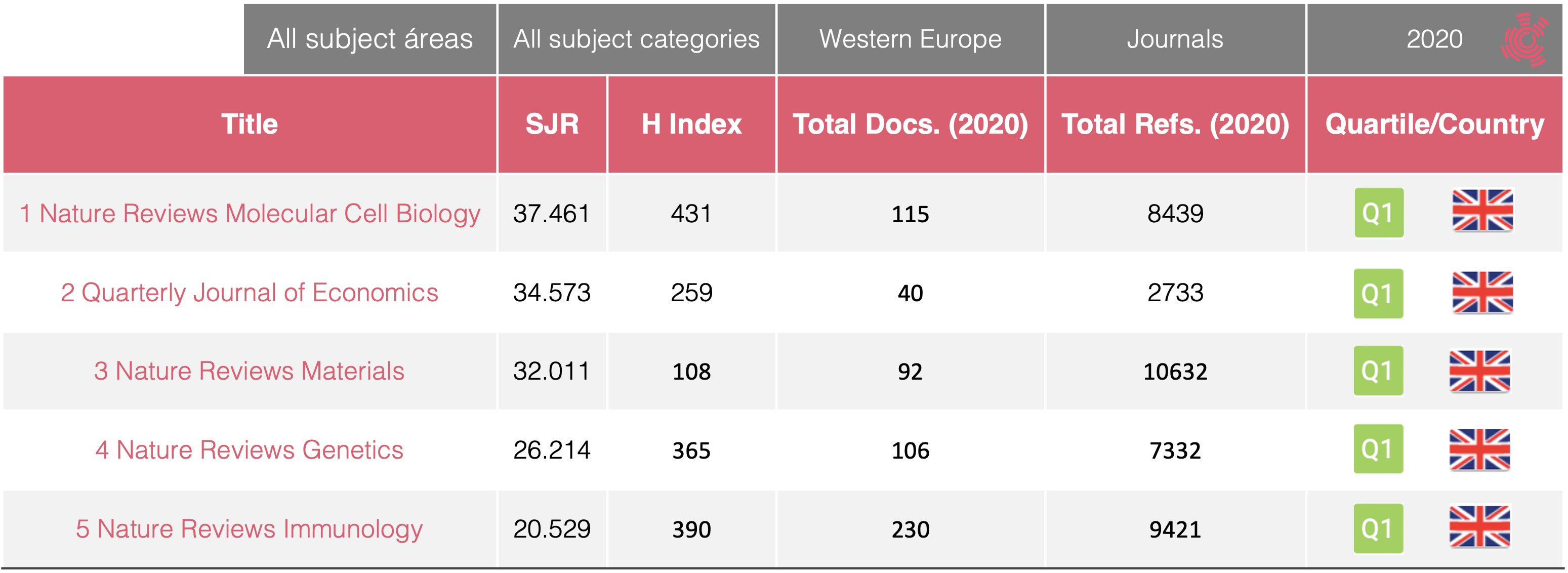 SCImago Journal &amp; Country Ranking على X: &ldquo;A journal&rsquo;s #SJR is a 