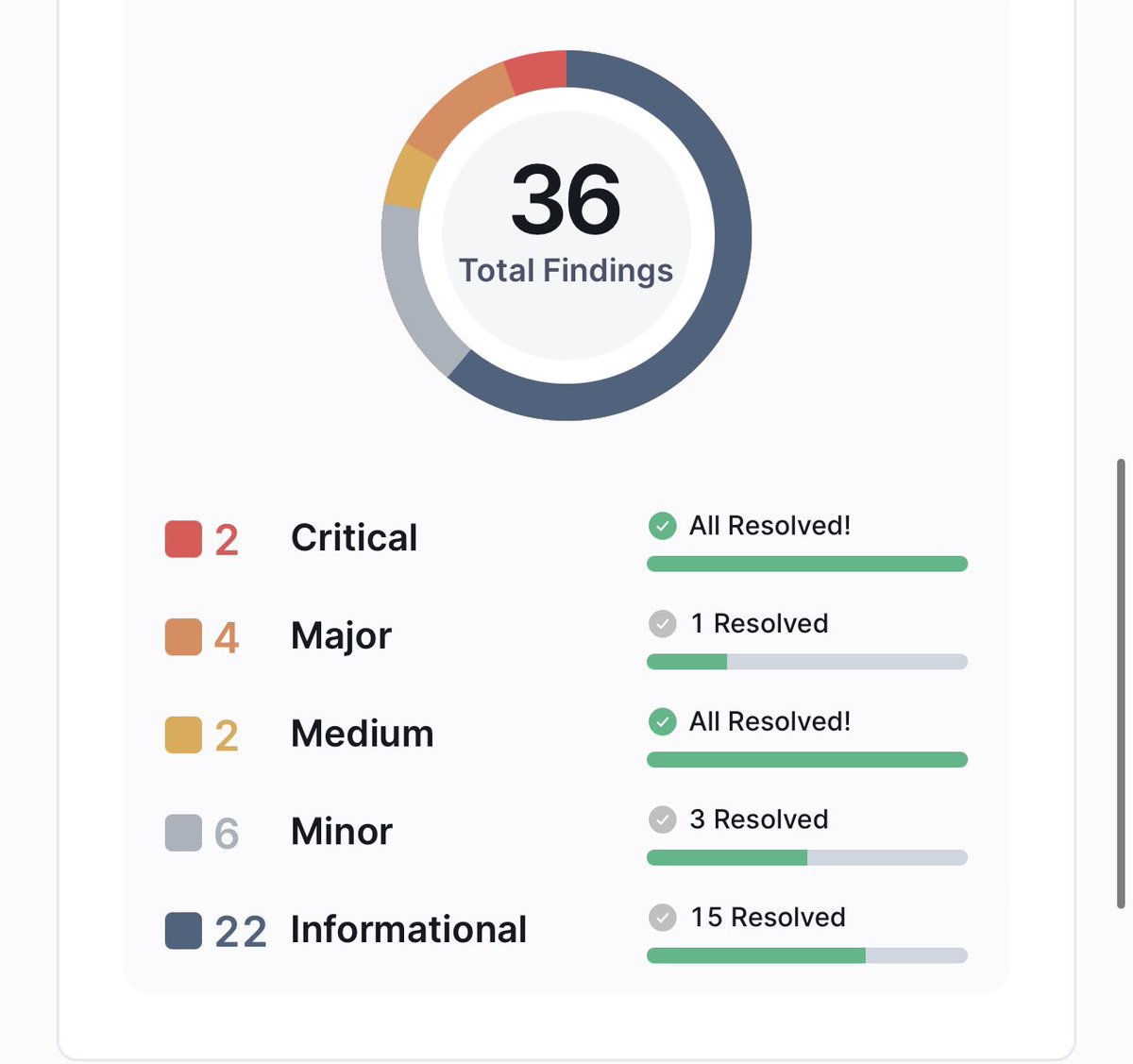 Emblem Vault (@emblemvault) on Twitter photo All unresolved issues are either as intended, or (due to the trust model) require centralization. What centralization risk means: our servers are involved in verifying and validating every vault creation and claim, and all upgrades. Future upgrades enable more decentralization. All unresolved issues are either as intended, or (due to the trust model) require centralization. What centralization risk means: our servers are involved in verifying and validating every vault creation and claim, and all upgrades. Future upgrades enable more decentralization.