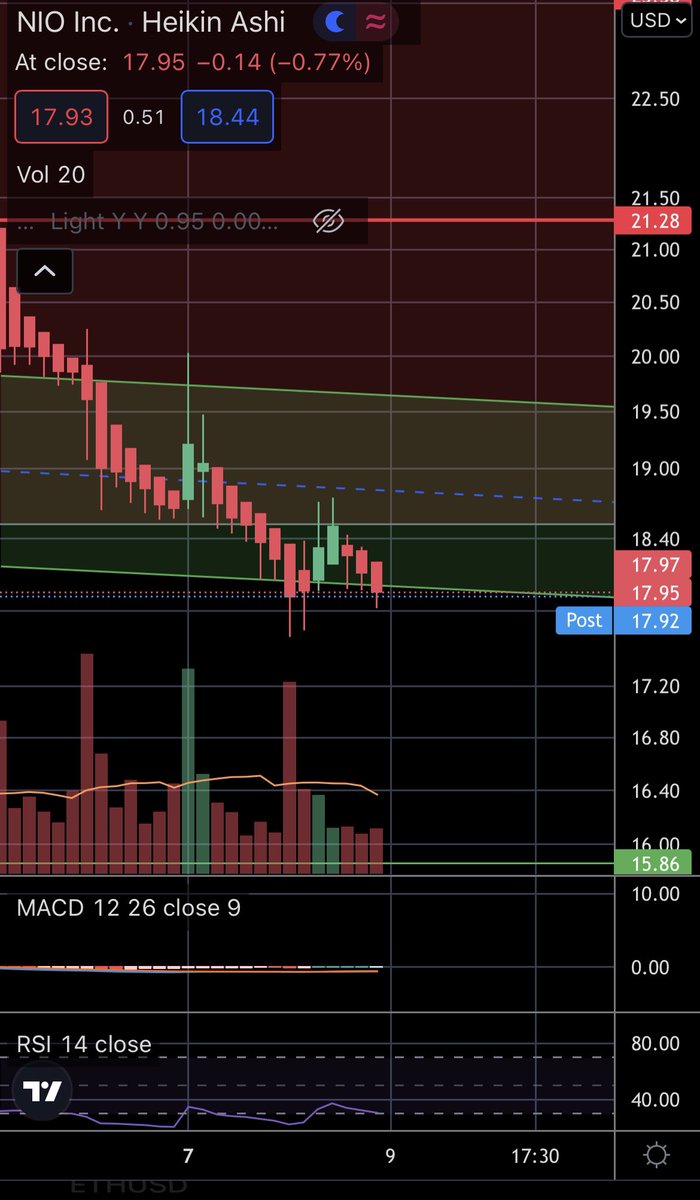 ZeroTo100k's tweet photo. $NIO Sitting a little below the support band. A break below this will send us to IPO price. The fundamentals have drastically improved since IPO so this is in an extreme value play territory for me. $nio #NIO https://t.co/8TZYgPbUX8