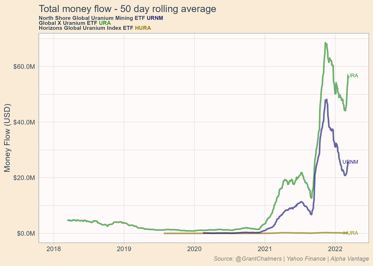 Uranium ETF money flow - 50 day rolling average. #uranium #carbonneutrality  #ESG #energy #inflation #ETFs $URA $URNM $HURA