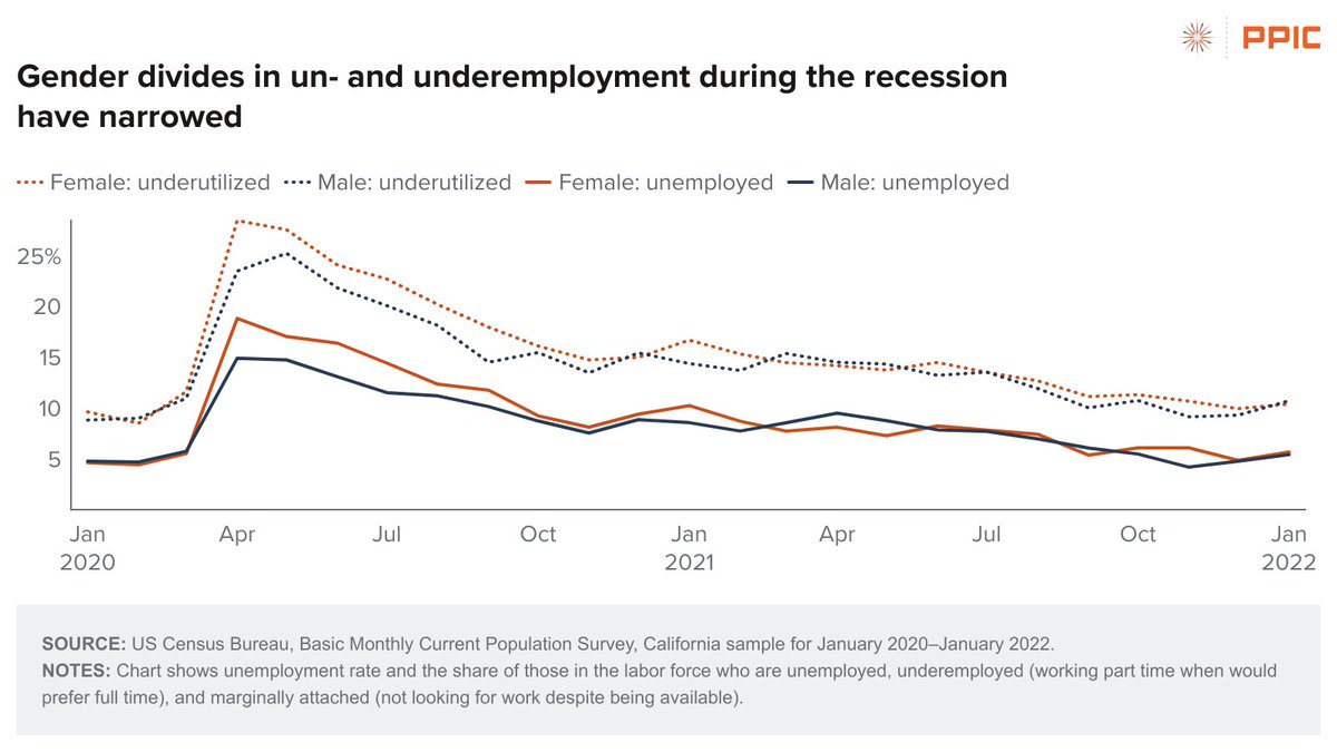 Public Policy Institute of California tweet media