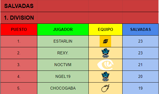 ESP_Demolition's tweet photo. Debido a la caída de discord no nos ha dado tiempo a acabar con las estadísticas de la segunda división.
De todas formas aquí os dejamos los mejores jugadores de la primera división.
Esto esta que arde! https://t.co/CCweNAn7EG