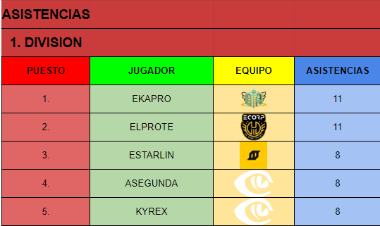 ESP_Demolition's tweet photo. Debido a la caída de discord no nos ha dado tiempo a acabar con las estadísticas de la segunda división.
De todas formas aquí os dejamos los mejores jugadores de la primera división.
Esto esta que arde! https://t.co/CCweNAn7EG