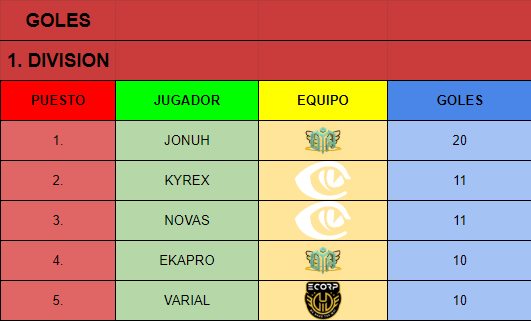 ESP_Demolition's tweet photo. Debido a la caída de discord no nos ha dado tiempo a acabar con las estadísticas de la segunda división.
De todas formas aquí os dejamos los mejores jugadores de la primera división.
Esto esta que arde! https://t.co/CCweNAn7EG