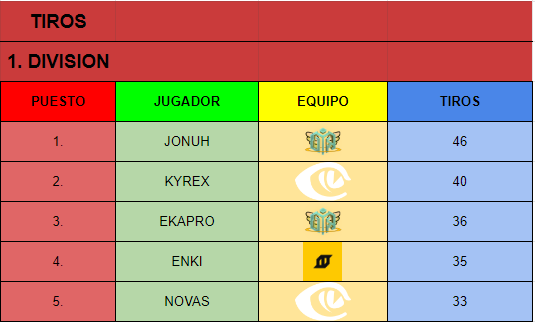 ESP_Demolition's tweet photo. Debido a la caída de discord no nos ha dado tiempo a acabar con las estadísticas de la segunda división.
De todas formas aquí os dejamos los mejores jugadores de la primera división.
Esto esta que arde! https://t.co/CCweNAn7EG