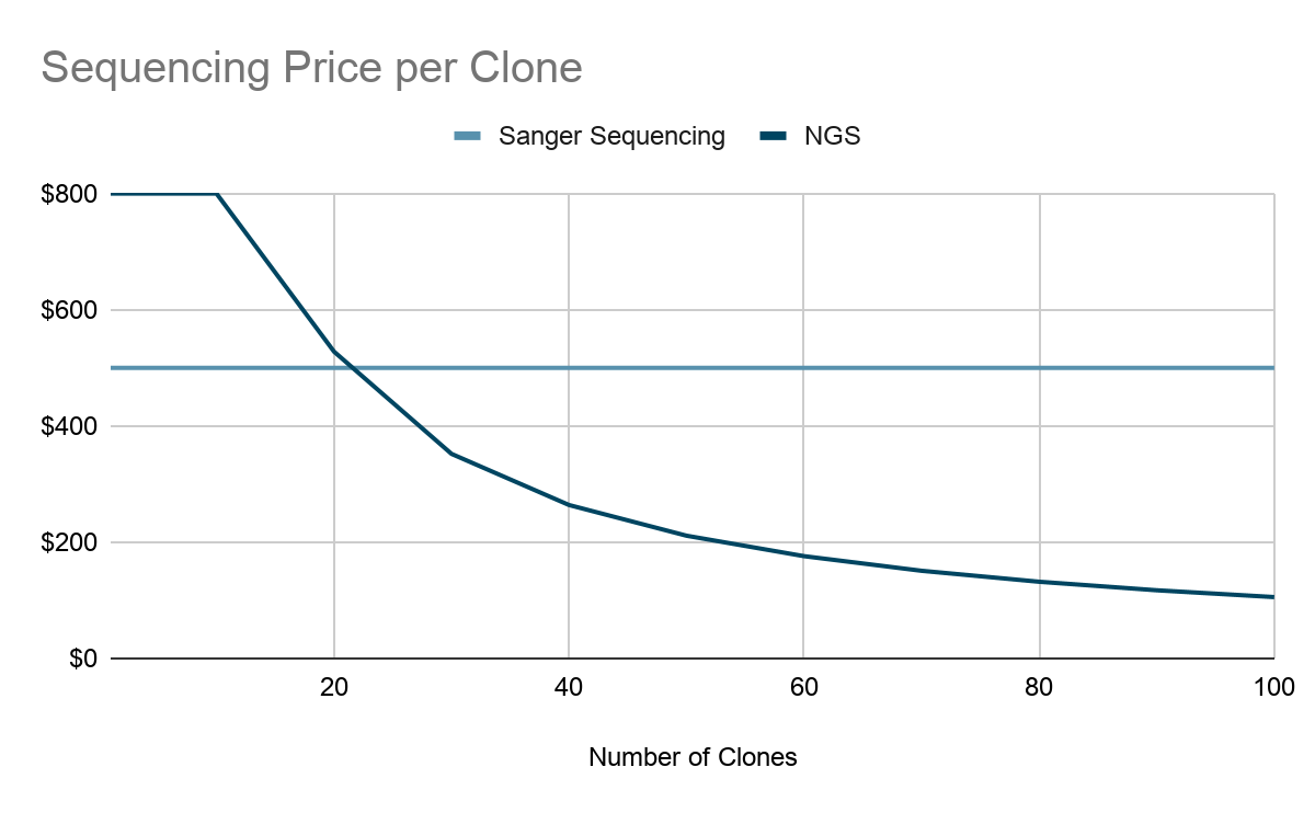 AbterraBio's tweet photo. Why you should pick NGS over Sanger for your hybridoma sequencing? At Abterra Bio, we use NGS for our high-throughput hybridoma sequencing workflow to save you time and money!
Read about the key differences between NGS vs Sanger here: https://t.co/gKh98zHQOL
#hybridoma #NGS https://t.co/LepeaHeYjr