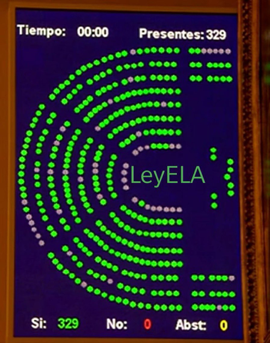 El <a href="/Congreso_Es/">Congreso</a> ha aprobado esta tarde por unanimidad la toma en consideración de la proposición de Ley que supondrá un gran paso adelante en la #protecciónsocial de las personas con #ELA. Lo celebramos!!. Una esperanza para muchos pacientes.

#LeyELA
#neurodegenerativas
#33AHORA