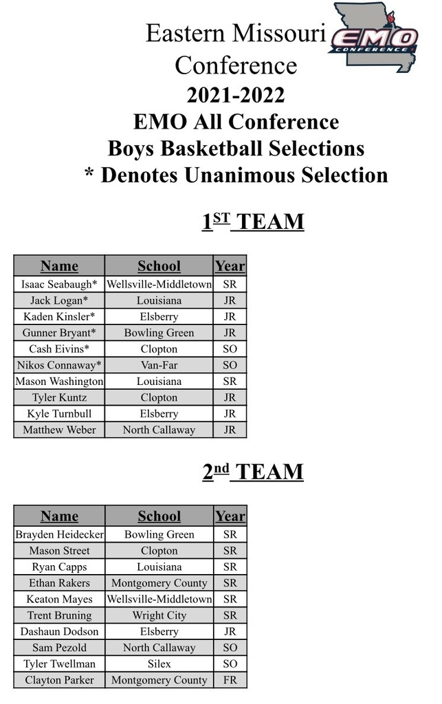 CloptonSchool's tweet photo. Garnering All-EMO recognition are the following Hawks: Mason Street, Tyler Kuntz, &amp; Cash Eivins.

Senior Mason Street earns a 2nd Team spot

Junior Tyler Kuntz receives a 1st Team nod

Sophomore Cash Eivins voted to a 1st Team spot 

Congratulations men! Great day to be a Hawk!! https://t.co/Ld3CQgKUHb