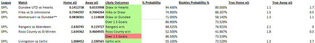 premicktions's tweet photo. Bivariate model achieved 86% accuracy for the predictions made across the three leagues.

I have included what the True xG from each game for each team in #Bundesliga and #PremierLeague (From https://t.co/8yUHRGFd9S) for comparison to what was predicted by the model. https://t.co/1RZKdsCoPO