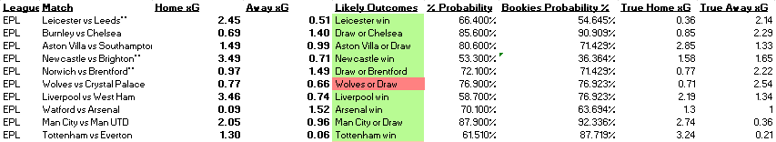 premicktions's tweet photo. Bivariate model achieved 86% accuracy for the predictions made across the three leagues.

I have included what the True xG from each game for each team in #Bundesliga and #PremierLeague (From https://t.co/8yUHRGFd9S) for comparison to what was predicted by the model. https://t.co/1RZKdsCoPO