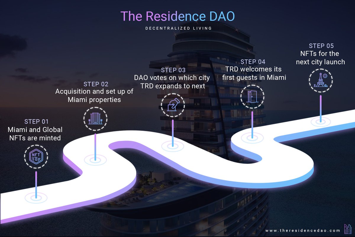 TheResidenceDAO's tweet photo. We know IRL utility NFTs are uncommon in this space, so we’re sharing a high level roadmap of where we’re headed.  Which cities would you want to see the DAO expand to next? https://t.co/WeaJAHaTgO
