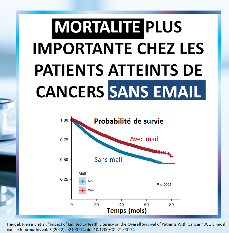 frenchepidemio's tweet photo. La digitalisation en santé
Cohorte rétrospective de 15 244 adultes atteints de cancer à Lyon : le fait de ne pas avoir d'email dans son dossier électronique (proxy de la littératie en santé) était associé à une moins bonne survie aux cancers
https://t.co/oHKwbNvhb9 https://t.co/GwfmVYLthS