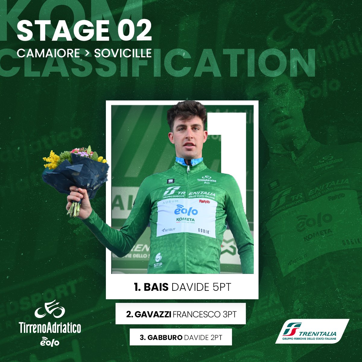 🔱 Tirreno Adriatico <a href="/eolo_it/">EOLO</a> 2022 | Stage 2

💚 Maglia Verde @frecciarossaofficial: <a href="/davide_bais/">Davide Bais</a> 

#TirrenoAdriatico