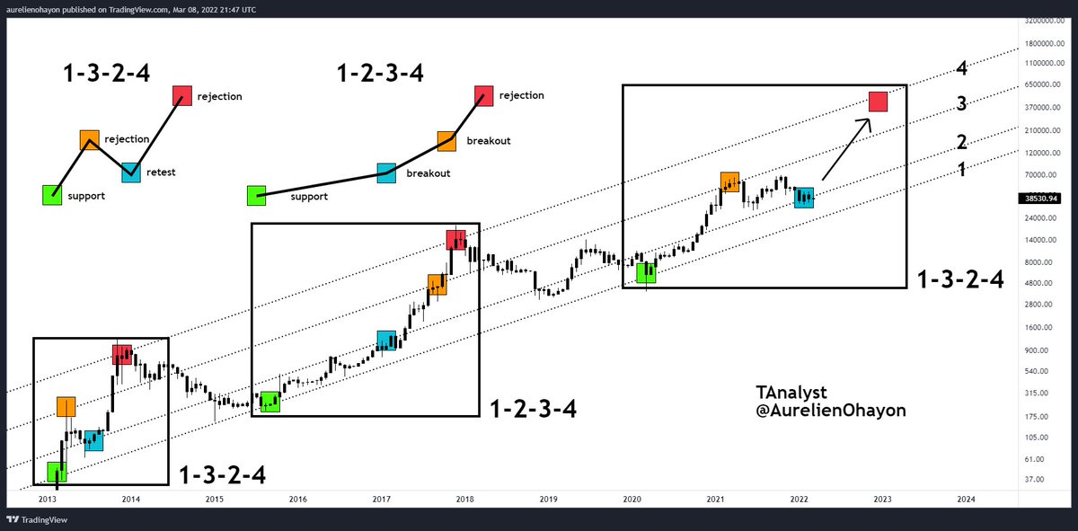 AO_btc_analyst's tweet photo. #BTC Bullish.

The 1-3-2-4 and the 1-2-3-4 are two macro patterns seen in BTC.

Currently, the 1-3-2-4 is being developed.

Because the balance between buying and selling pressure is larger at higher market capitalization levels, upward movement is slower and patterns are longer. https://t.co/IQNyG8MO4F