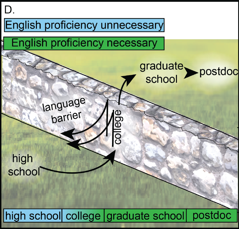 But maintaining a single language also has its costs, particularly through the exclusion of many people who must become proficient in English. 

Have you or your collaborators faced linguistic barriers?

3/15