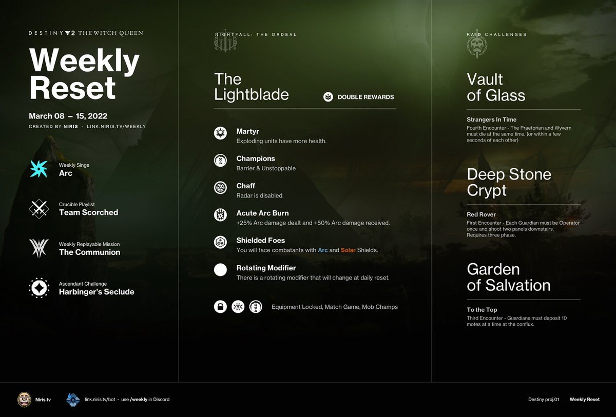 oldmanreeg's tweet photo. Eyes up, Guardians!

Here’s your #Destiny2 Weekly Reset info for the week of March 8th, 2022!

smash that Like &amp; RT button!

🖥 - https://t.co/bnf9tob8w6
📢 - https://t.co/0sTEim0JvN
🤖 - https://t.co/S3XmtITQcD | https://t.co/P6a0LW2BnJ