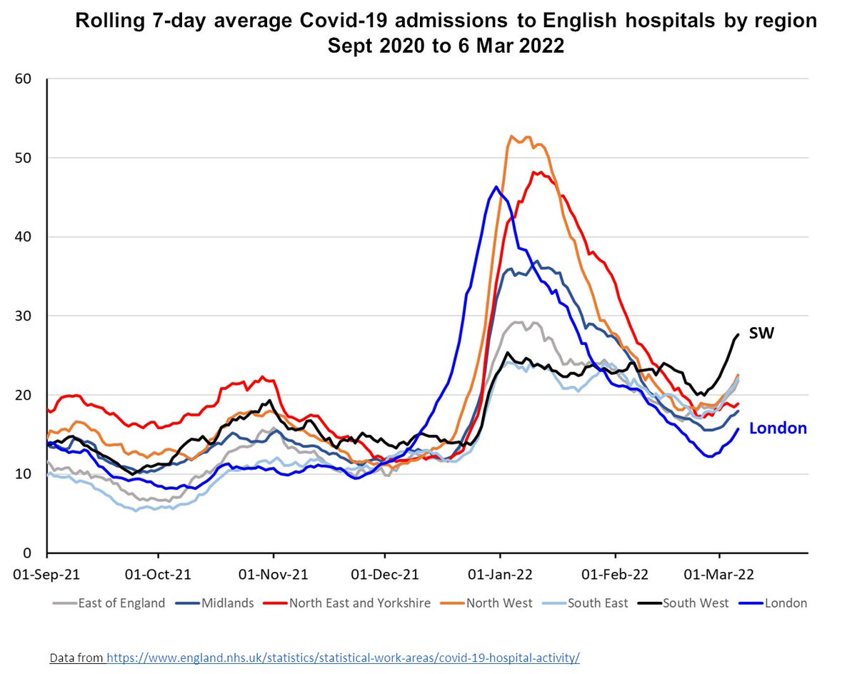 chrischirp's tweet image. Brief update on hospital admissions with COVID-19 in England:

Admissions are going up quite sharply - and in all age groups and in almost all regions, led by the SW. 1/2