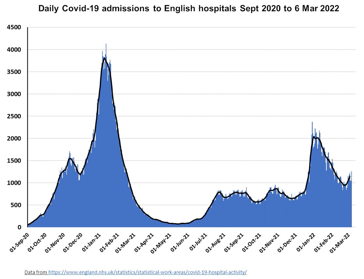 chrischirp's tweet image. Brief update on hospital admissions with COVID-19 in England:

Admissions are going up quite sharply - and in all age groups and in almost all regions, led by the SW. 1/2