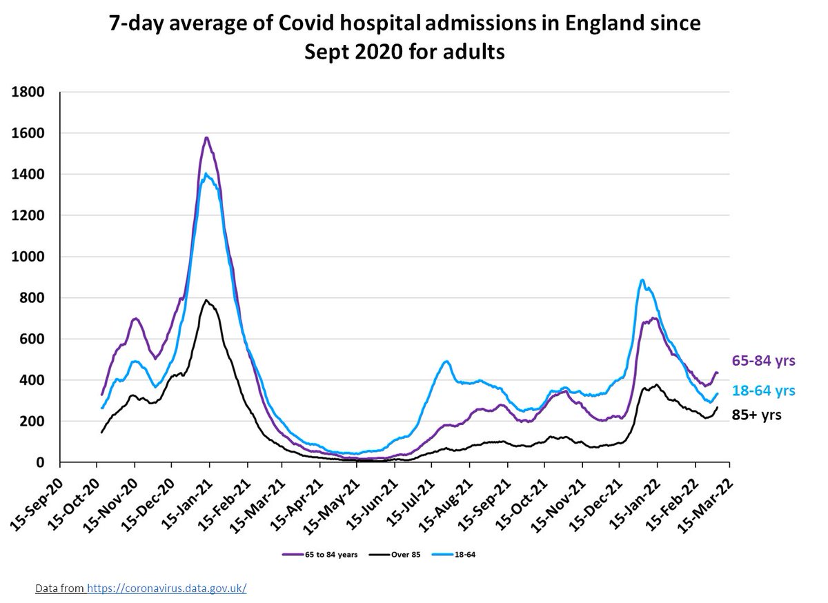 chrischirp's tweet image. Brief update on hospital admissions with COVID-19 in England:

Admissions are going up quite sharply - and in all age groups and in almost all regions, led by the SW. 1/2