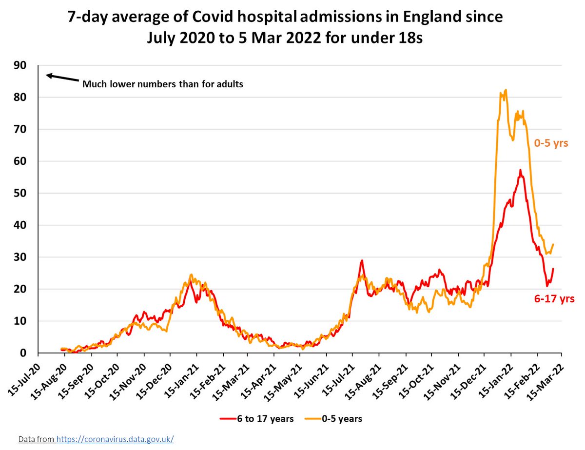 chrischirp's tweet image. Brief update on hospital admissions with COVID-19 in England:

Admissions are going up quite sharply - and in all age groups and in almost all regions, led by the SW. 1/2
