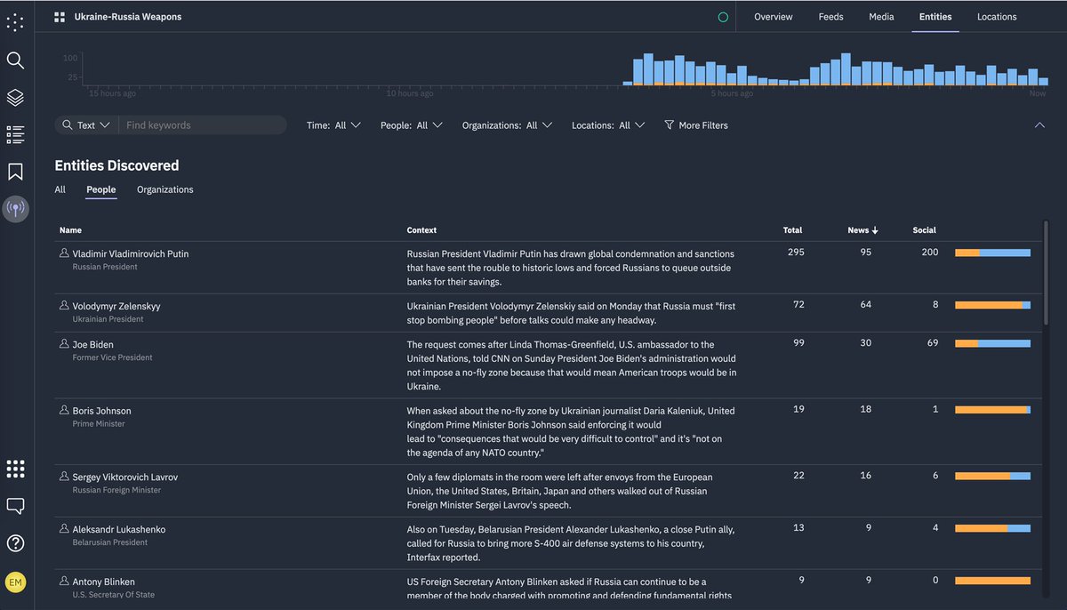 sgourley's tweet photo. Command automatically generates a knowledge base from the streaming data you are ingesting. So you can rapidly identify all the people, locations and organizations that are most relevant to you. It also keeps the KB up to date as new data emerges and the world changes https://t.co/51oym3hGT8