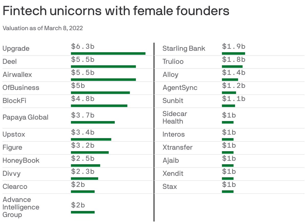 This is crazy...<a href="/getclearco/">Clearco</a> is one of only 23 female-led fintech unicorns. via <a href="/axios/">Axios</a>