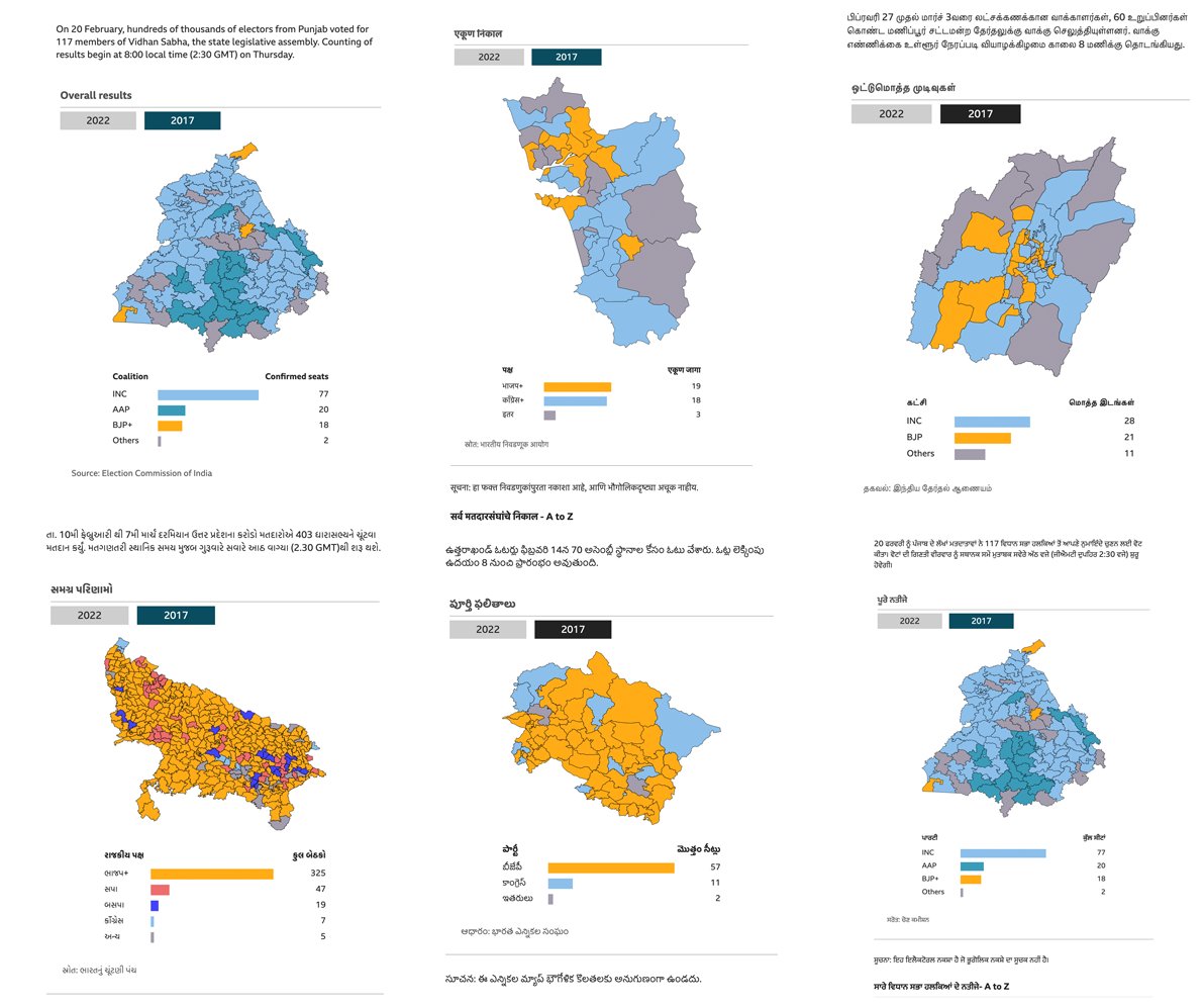 shadabnazmi's tweet photo. BBC is going to cover live election results of all 5 states. Here is why you should tune on 10 March:

1. Read in six Indian languages
2. Pages pass accessibility test - colour blindness, screen reader text for visual imp
3. Core content for low internet band.
4. Fast and clean https://t.co/covRhFhHoo