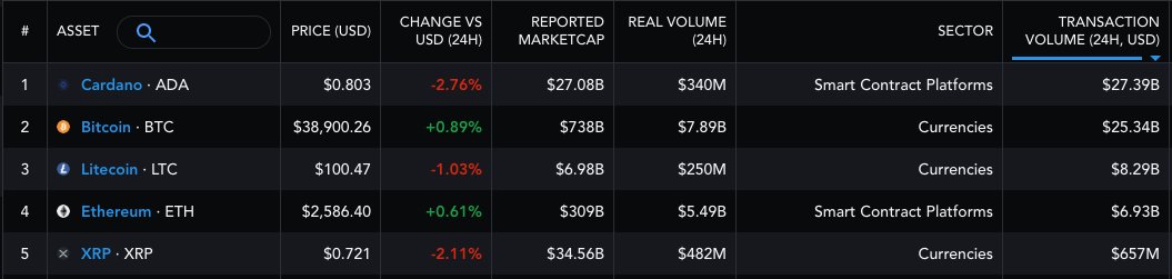 LakSimon's tweet image. Good morning,
Something is happening with #Cardano #ADA