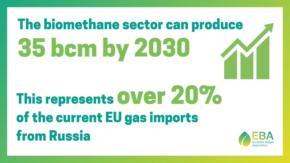 EC communication #REPowerEU is a decisive step towards the rapid development of the #biomethane industry in Europe. The sector is ready to deliver the 35 bcm by 2030 proposed by the EU and calls for the inclusion of this target in the recast of the #RED.
👉bit.ly/3MxX6yS